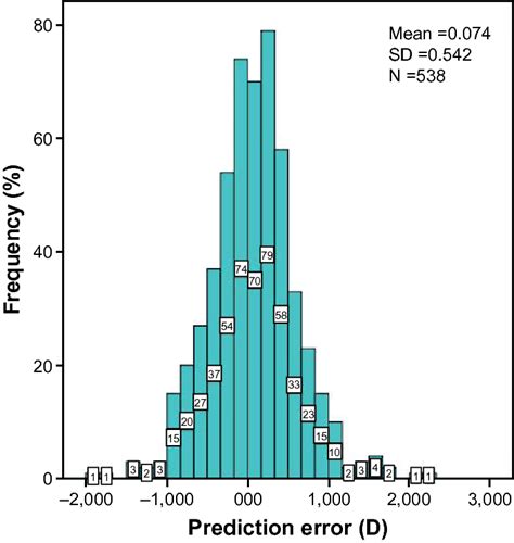 histogram shows the frequency of prediction error. Abbreviation: sD,... | Download Scientific ...