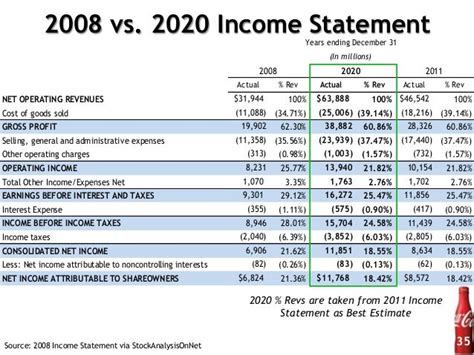 The Coca-Cola Company - Financial Analysis and Projections