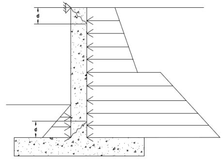 Retaining Wall Footing Depth Calculator - Wall Design Ideas