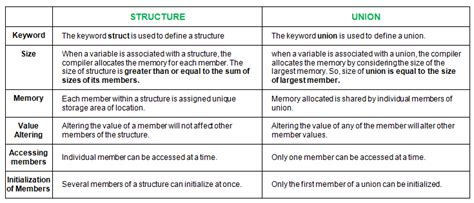 Difference between Structure and Union