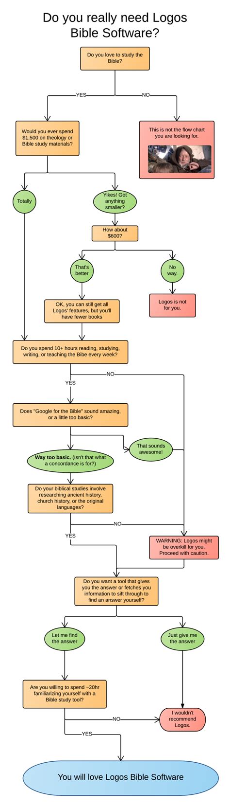 Logos Bible Software 7 review: do you REALLY need it? (Flow chart)