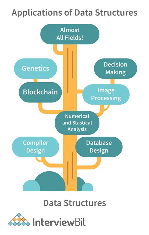 Top 50+ Data Structure Interview Questions and Answers (2024) - InterviewBit