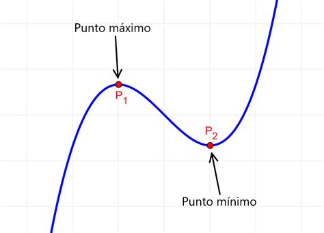 Máximo, mínimo y puntos de inflexión de funciones - Neurochispas