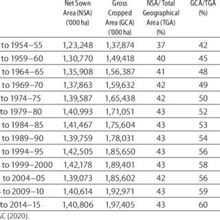 All-India Net Sown Area and Gross Cropped Area, 1950-2015 | Download ...