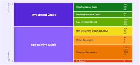 Bond Credit Rating Scale Chart