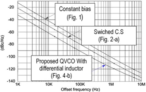 The phase noise comparison of each VCO | Download Scientific Diagram