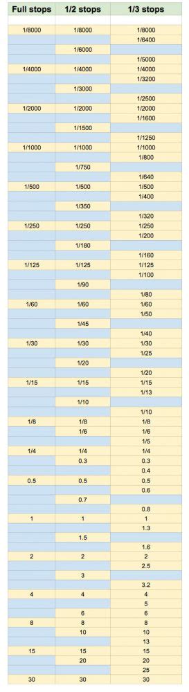 Shutter Speed Chart - Photography 101