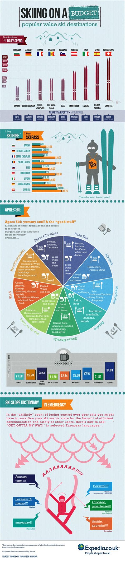 Skiing On A Budget - Travel Infographic By Expedia | Inside Expedia | Expedia.co.uk | Travel ...