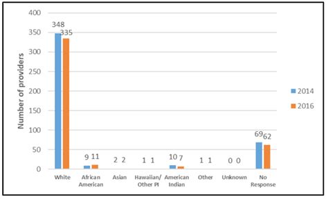 Race and Ethnicity Distribution of LADCs, Nebraska 2014 vs. 2016 | Download Scientific Diagram