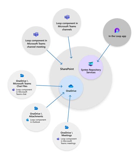 Summary of governance, lifecycle and compliance capabilities for Loop experiences | Microsoft Learn