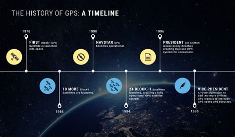 GPS Tracking Solutions: The History of GPS Vehicle Tracking - Skypatrol