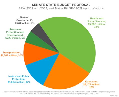 The Senate's Budget Proposal for State Fiscal Years 2022 and 2023 - New ...