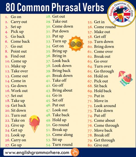 100 Most Common Phrasal Verbs List with Meaning - English Grammar Here ...