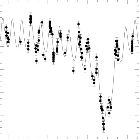 The radial-velocity measurements of the former radialvelocity standard... | Download Scientific ...