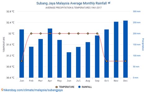 Data tables and charts monthly and yearly climate conditions in Subang ...