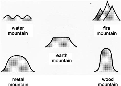 A folk classification of mountain types into five categories according... | Download Scientific ...