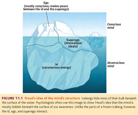 Iceberg Diagram Freud