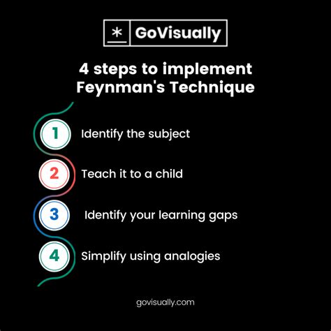 How to use the Feynman Technique to learn anything - GoVisually