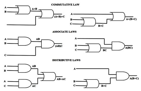 Laws of Boolean Algebra using Ladder Logic - InstrumentationTools