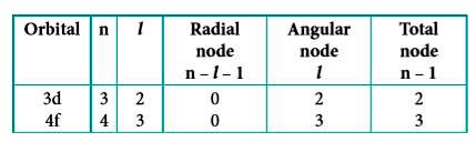 Calculate the total number of angular nodes and radial nodes present i