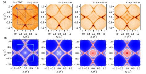 Fermi surface and constant energy contours. (a) ARPES measured Fermi... | Download Scientific ...