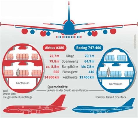 Airbus A380 and Boeing 747 Comparison | RedGage