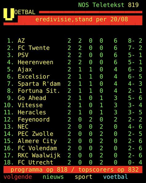 Eredivisie Standings After Matchday 2 : r/soccer