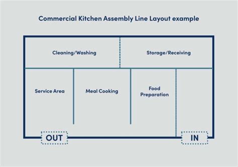 Designing a Commercial Kitchen Layout | Epos Now