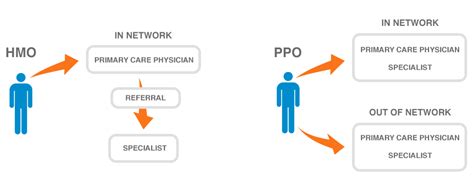 Medicare Advantage Plans: HMO and PPO - ABC Medicare Plans