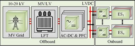 Possible configurations of EV charging station based on locality. | Download Scientific Diagram