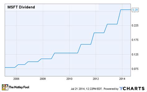 Is Microsoft Corporation's Dividend Built to Last? (^DJI, MSFT, T)