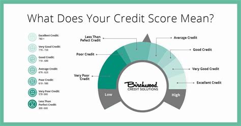 Credit Score Ranges in Canada Explained | CRC