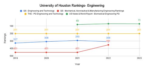 University of Houston Rankings 2023: World Rankings & Program Rankings