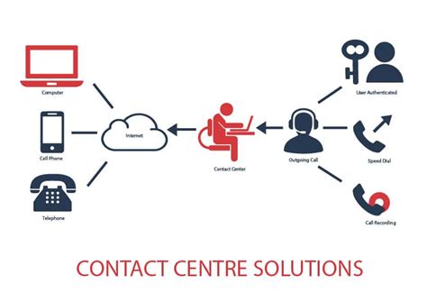 Contact Center Solutions | IVR | Call Center Solutions | AcmaTel Communications