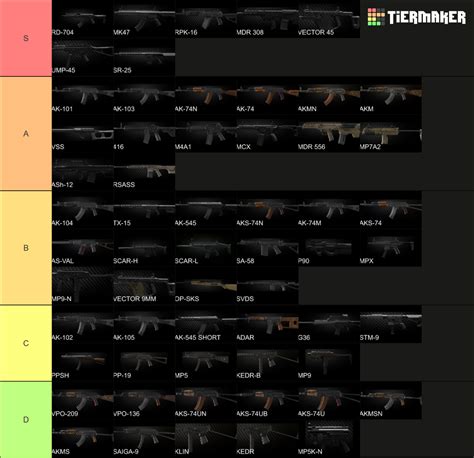 All Tarkov Guns 12.12.30 Tier List (Community Rankings) - TierMaker