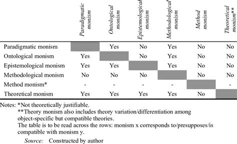 Forms of scientific monism | Download Table