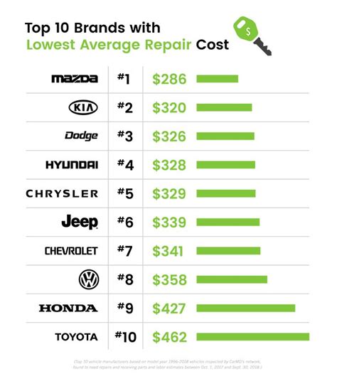 Most Reliable (Toyota, Acura Hyundai) and Cheapest (Mazda, Kia, Dodge) to Fix Cars | auto ...