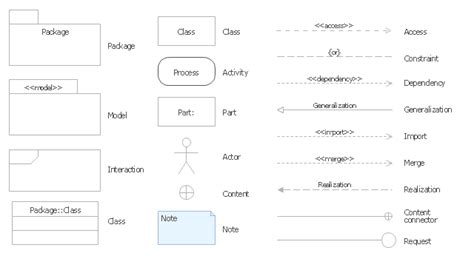 Design elements - UML package diagrams