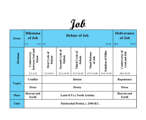 + The Good Life: Outline for the book of Job