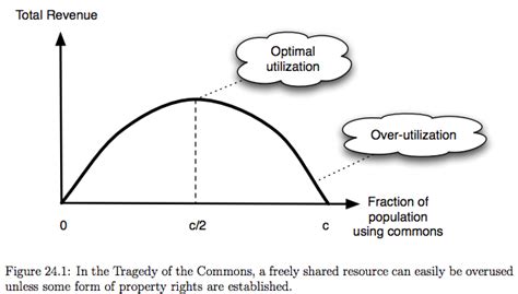 Real World Tragedy of the Commons : Networks Course blog for INFO 2040 ...