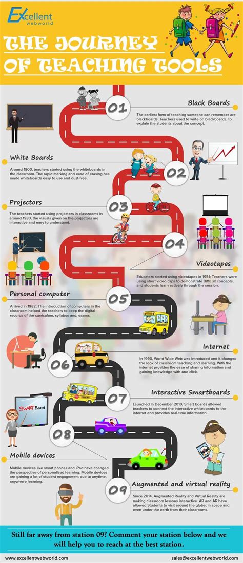 The Journey of Teaching Tools Infographic - e-Learning Infographics