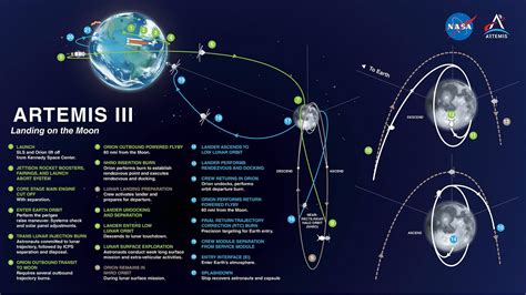 What Is the Artemis Mission: Phases and Objectives - Malevus