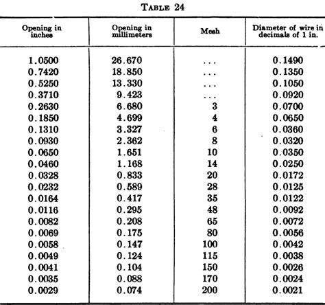 Mesh to Micron Conversion Table | Mesh, Conversion table, Conversation