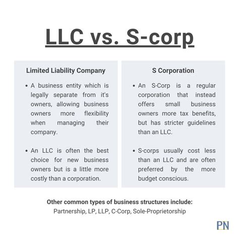 LLC vs. S-Corp | Business law, Limited liability company, Business offer