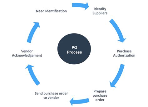 PO_order_process - ProcureDesk