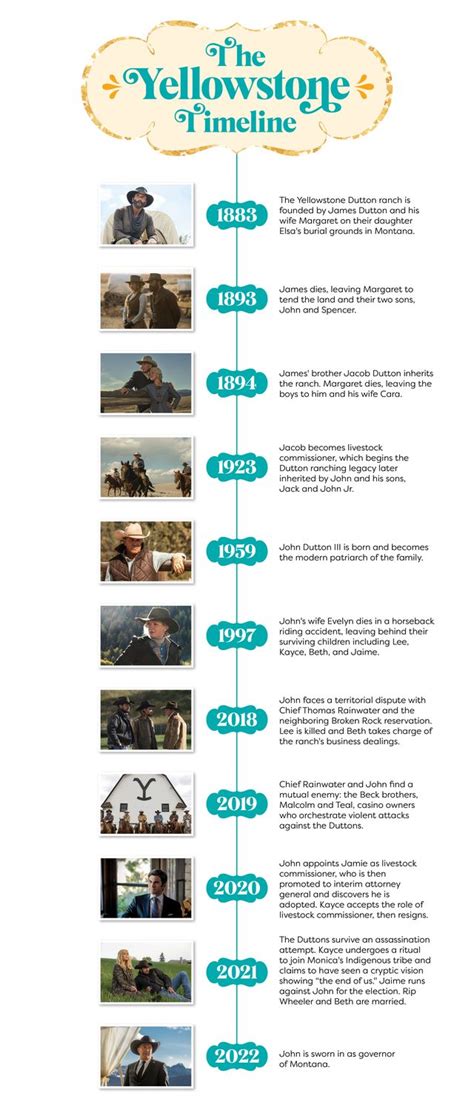 Yellowstone Plot Timeline: 1883, 1923, and the Modern-Day Duttons