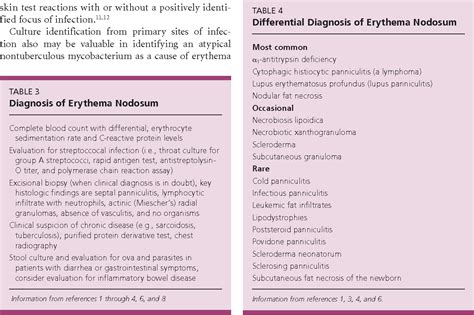 Table 2 from Erythema nodosum: a sign of systemic disease. - Semantic ...