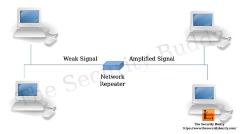 What are network repeaters, hubs, bridges, switches, and routers? - The ...