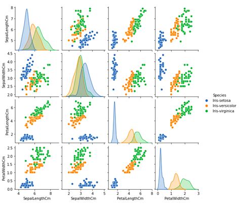 Explorative Datenanalyse am Iris-Datensatz – Acervo Lima