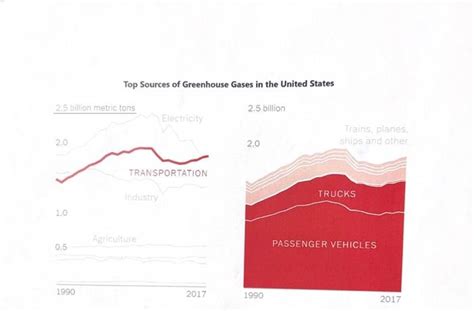 Solved Top Sources of Greenhouse Gases in the United | Chegg.com